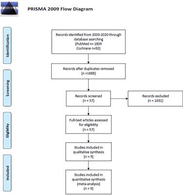 A Comparison Between Chemo-Radiotherapy Combined With Immunotherapy and Chemo-Radiotherapy Alone for the Treatment of Newly Diagnosed Glioblastoma: A Systematic Review and Meta-Analysis